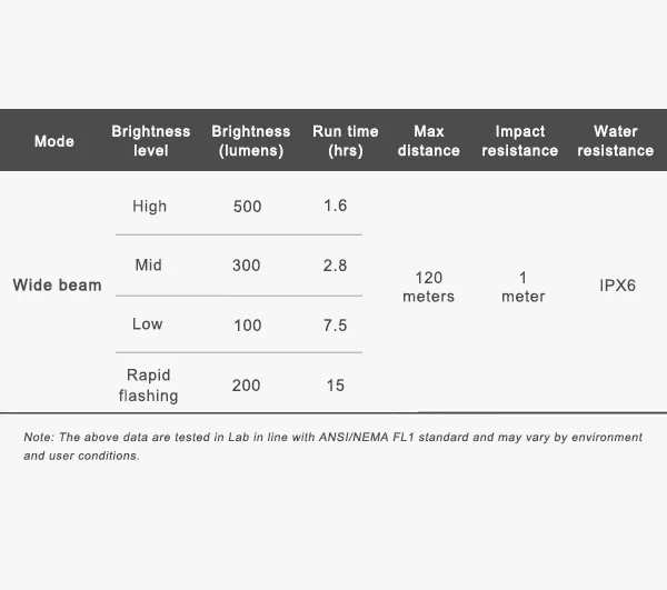 Ravemen LR500    TR20 Light Set